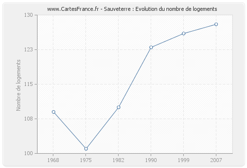 Sauveterre : Evolution du nombre de logements