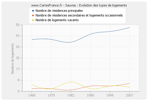 Sauviac : Evolution des types de logements