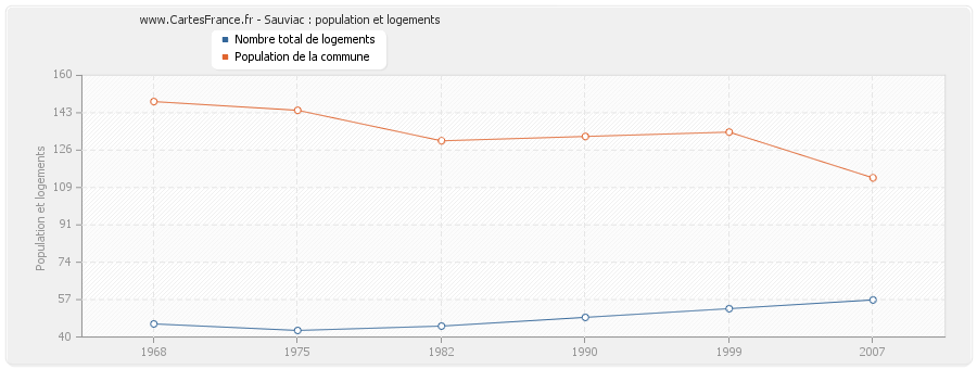 Sauviac : population et logements