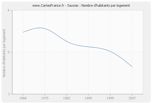 Sauviac : Nombre d'habitants par logement