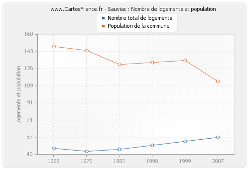 Sauviac : Nombre de logements et population