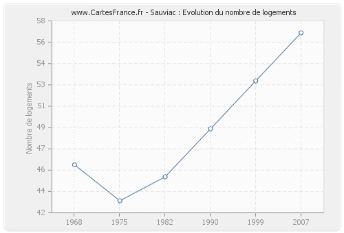 Sauviac : Evolution du nombre de logements