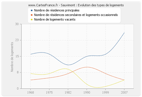 Sauvimont : Evolution des types de logements