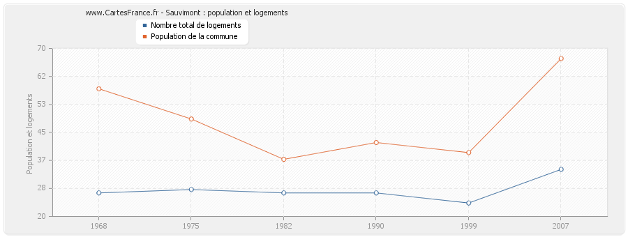 Sauvimont : population et logements