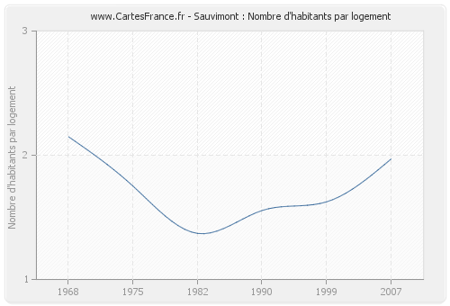 Sauvimont : Nombre d'habitants par logement