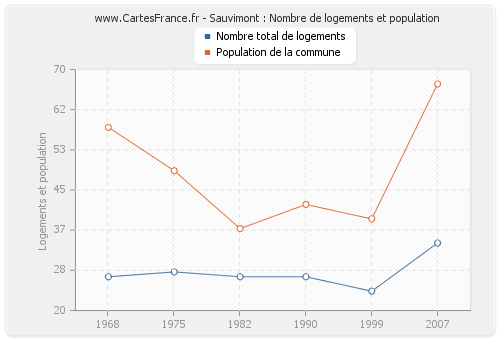 Sauvimont : Nombre de logements et population