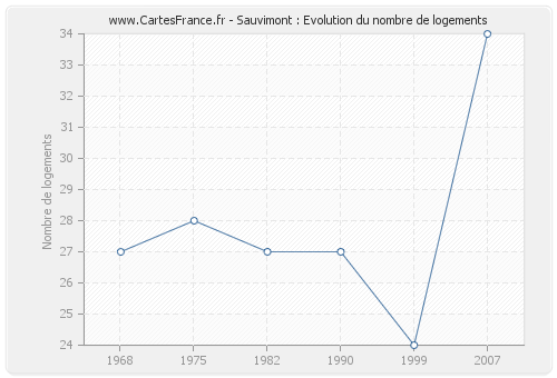 Sauvimont : Evolution du nombre de logements