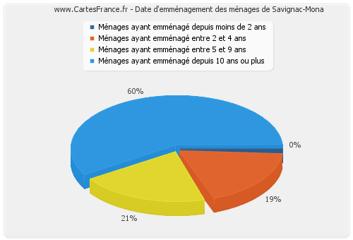 Date d'emménagement des ménages de Savignac-Mona