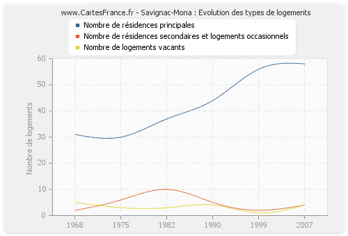 Savignac-Mona : Evolution des types de logements