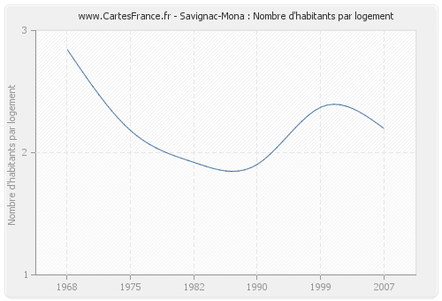 Savignac-Mona : Nombre d'habitants par logement