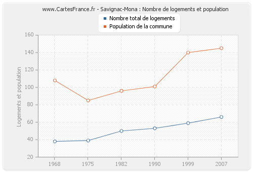 Savignac-Mona : Nombre de logements et population