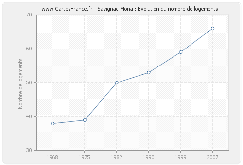 Savignac-Mona : Evolution du nombre de logements