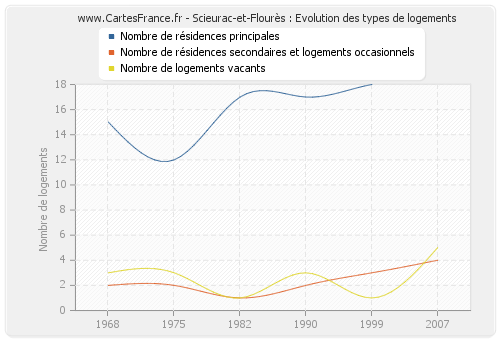 Scieurac-et-Flourès : Evolution des types de logements