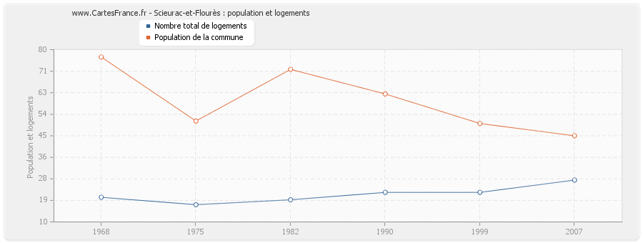 Scieurac-et-Flourès : population et logements