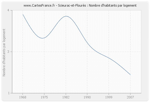 Scieurac-et-Flourès : Nombre d'habitants par logement