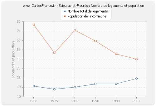 Scieurac-et-Flourès : Nombre de logements et population