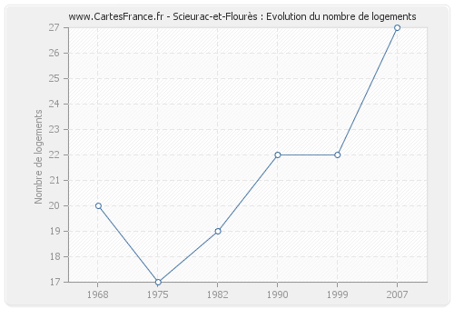 Scieurac-et-Flourès : Evolution du nombre de logements