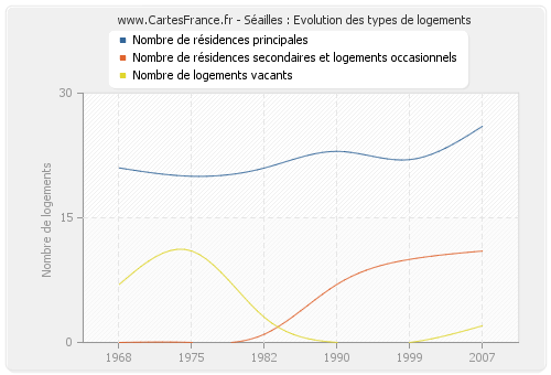 Séailles : Evolution des types de logements