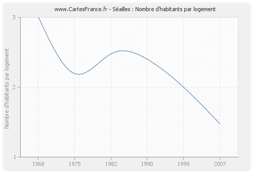 Séailles : Nombre d'habitants par logement