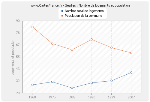 Séailles : Nombre de logements et population