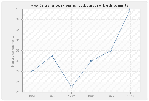 Séailles : Evolution du nombre de logements