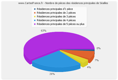 Nombre de pièces des résidences principales de Séailles