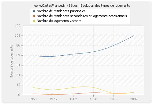 Ségos : Evolution des types de logements