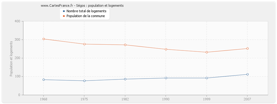 Ségos : population et logements