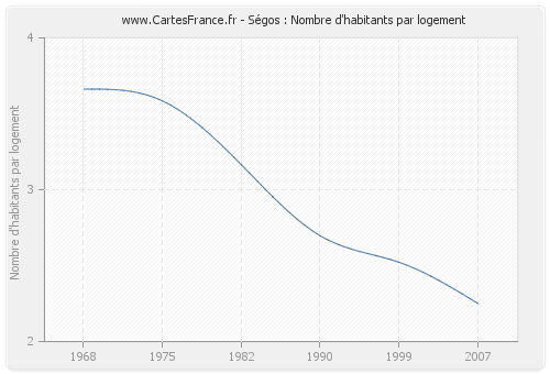 Ségos : Nombre d'habitants par logement