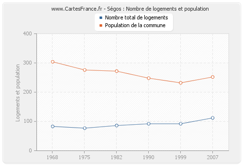 Ségos : Nombre de logements et population