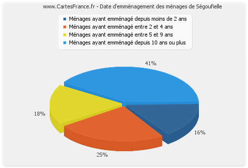 Date d'emménagement des ménages de Ségoufielle