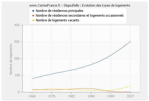 Ségoufielle : Evolution des types de logements