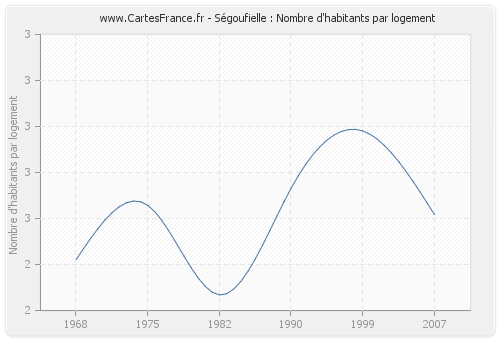 Ségoufielle : Nombre d'habitants par logement