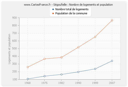 Ségoufielle : Nombre de logements et population