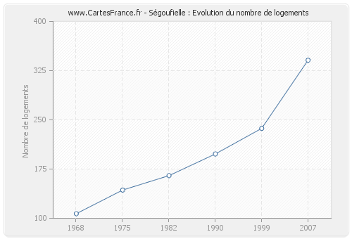 Ségoufielle : Evolution du nombre de logements