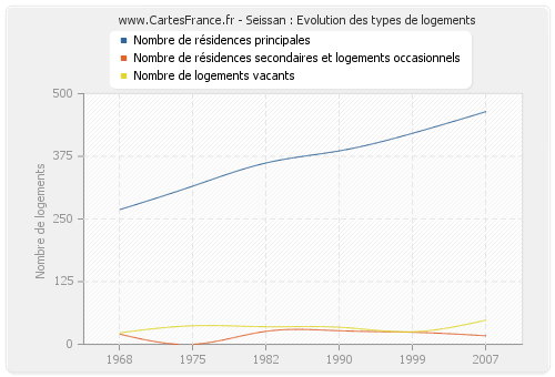 Seissan : Evolution des types de logements