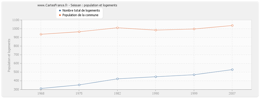 Seissan : population et logements