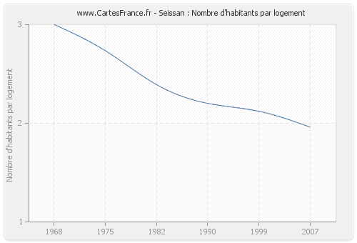 Seissan : Nombre d'habitants par logement