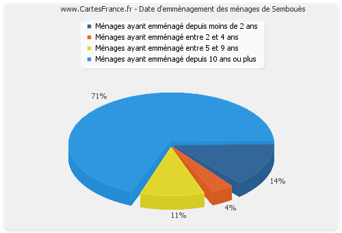 Date d'emménagement des ménages de Sembouès