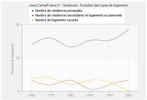 Sembouès : Evolution des types de logements