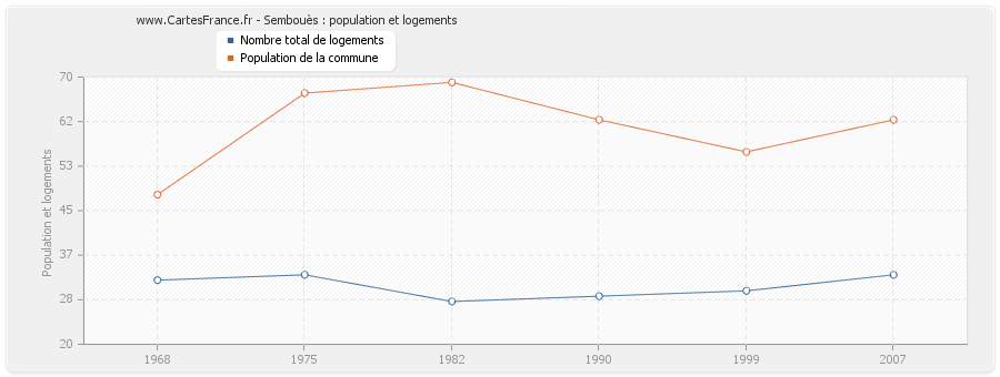 Sembouès : population et logements