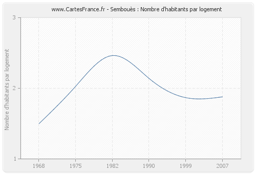 Sembouès : Nombre d'habitants par logement