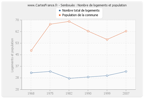 Sembouès : Nombre de logements et population