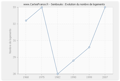 Sembouès : Evolution du nombre de logements
