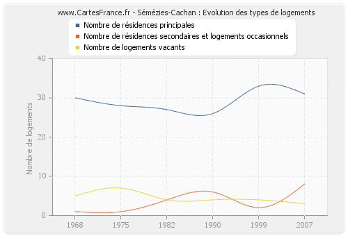 Sémézies-Cachan : Evolution des types de logements