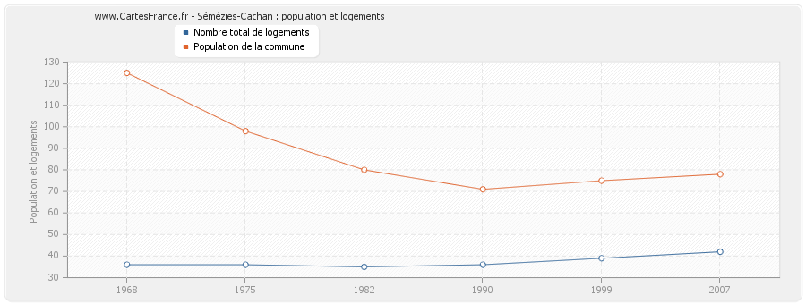Sémézies-Cachan : population et logements