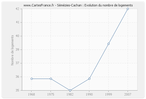 Sémézies-Cachan : Evolution du nombre de logements