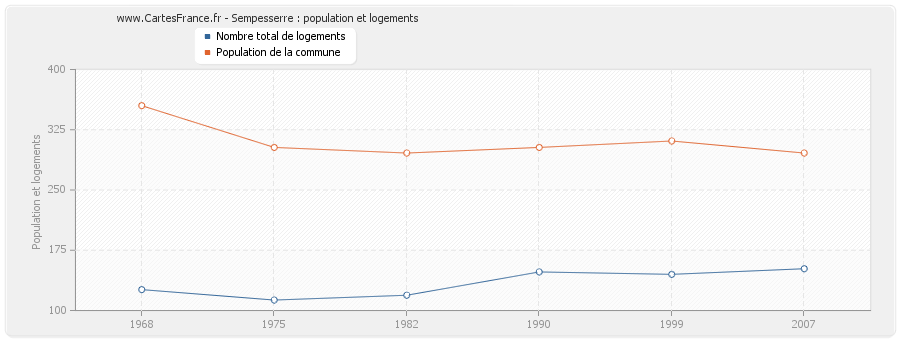 Sempesserre : population et logements