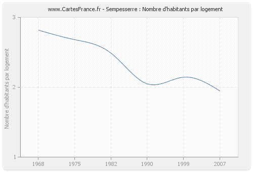 Sempesserre : Nombre d'habitants par logement