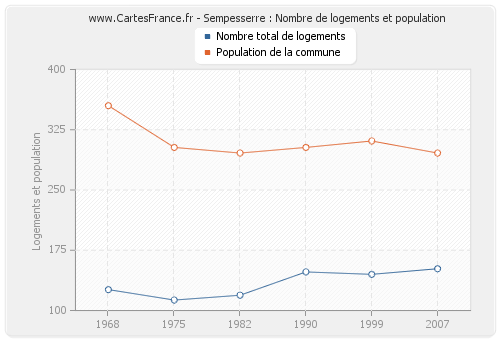 Sempesserre : Nombre de logements et population